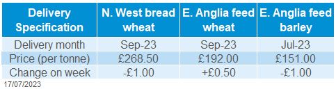Table showing domestic delivered cereals prices